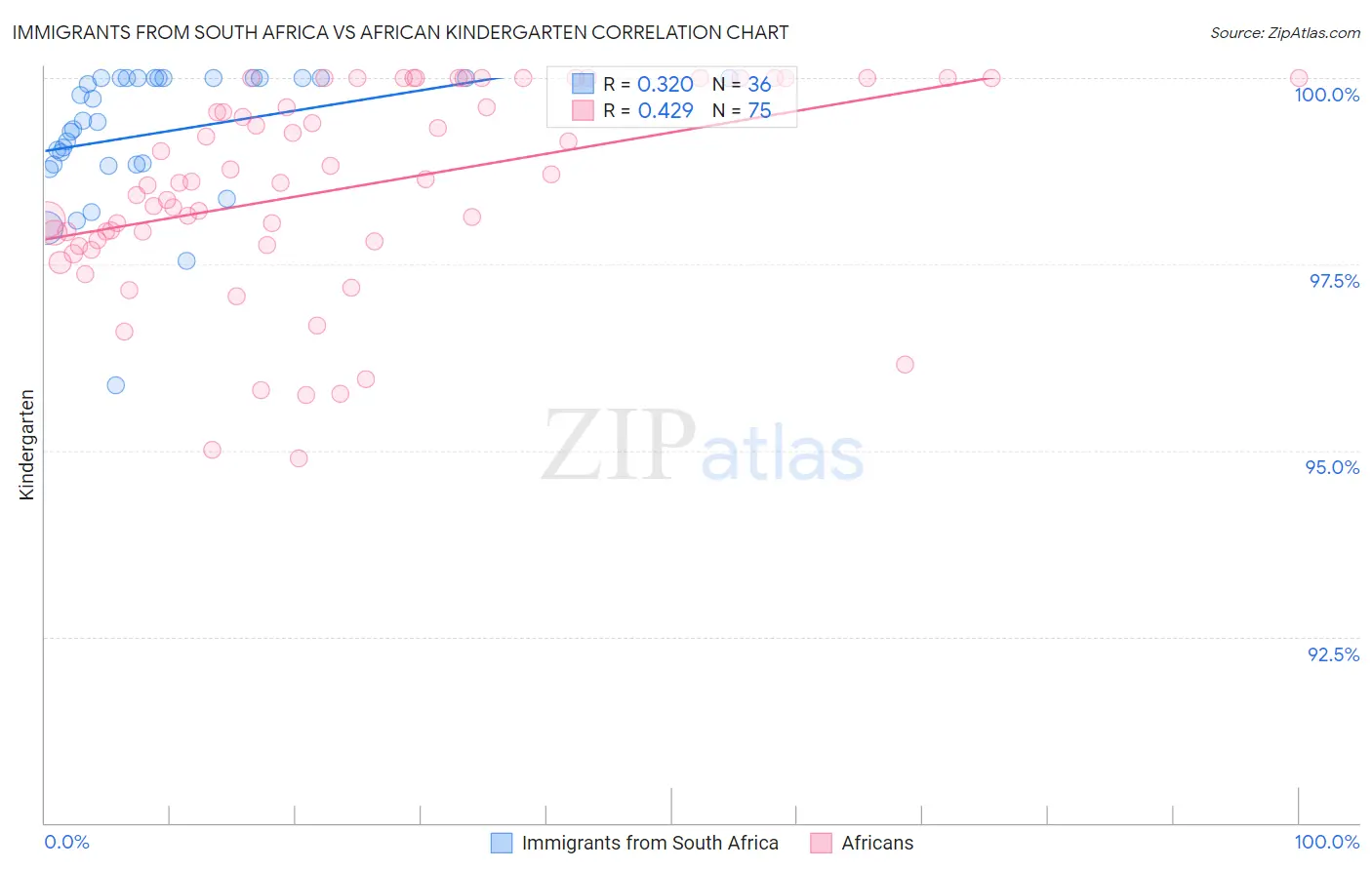 Immigrants from South Africa vs African Kindergarten