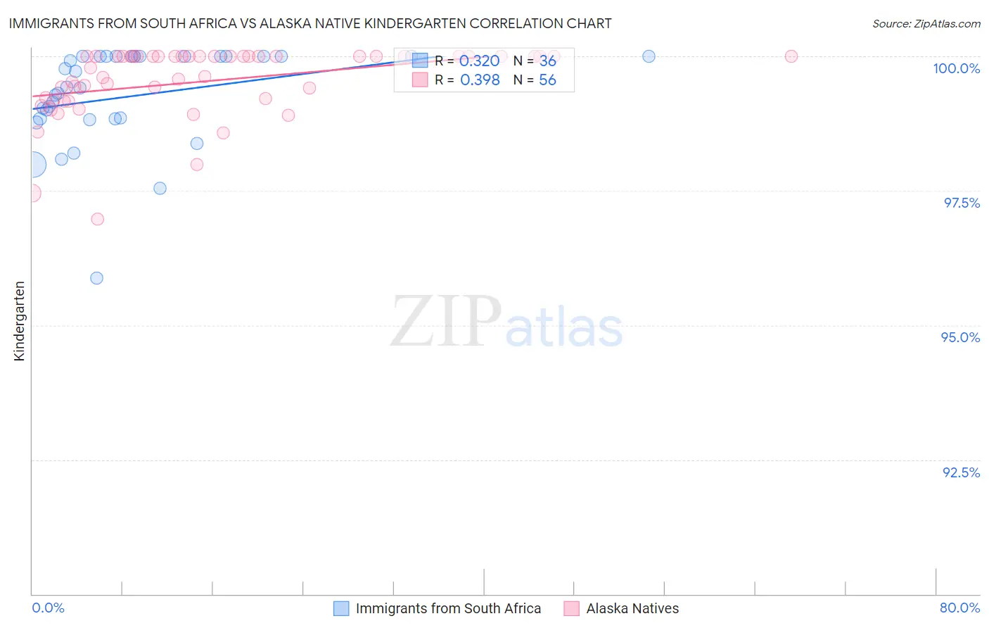 Immigrants from South Africa vs Alaska Native Kindergarten