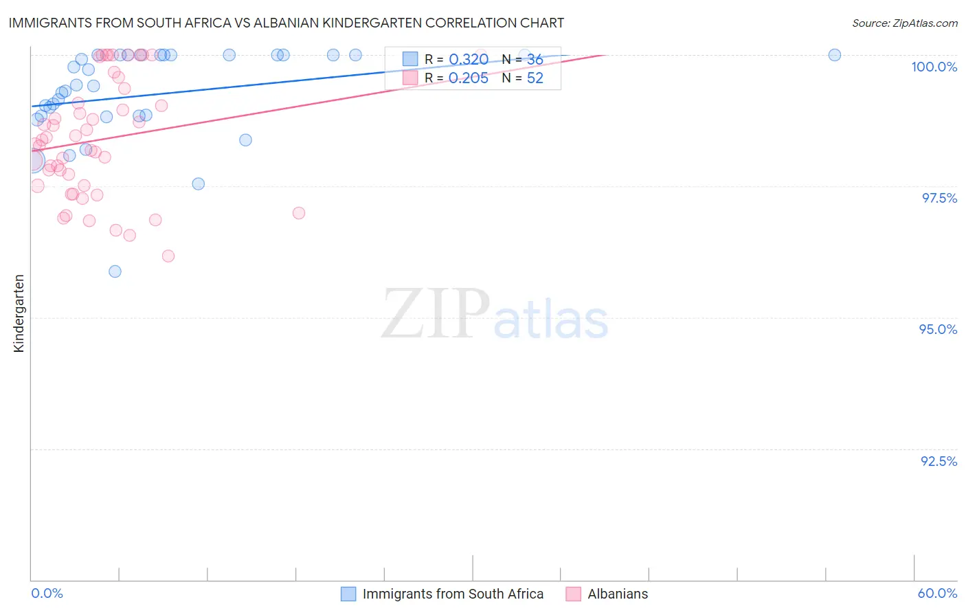 Immigrants from South Africa vs Albanian Kindergarten