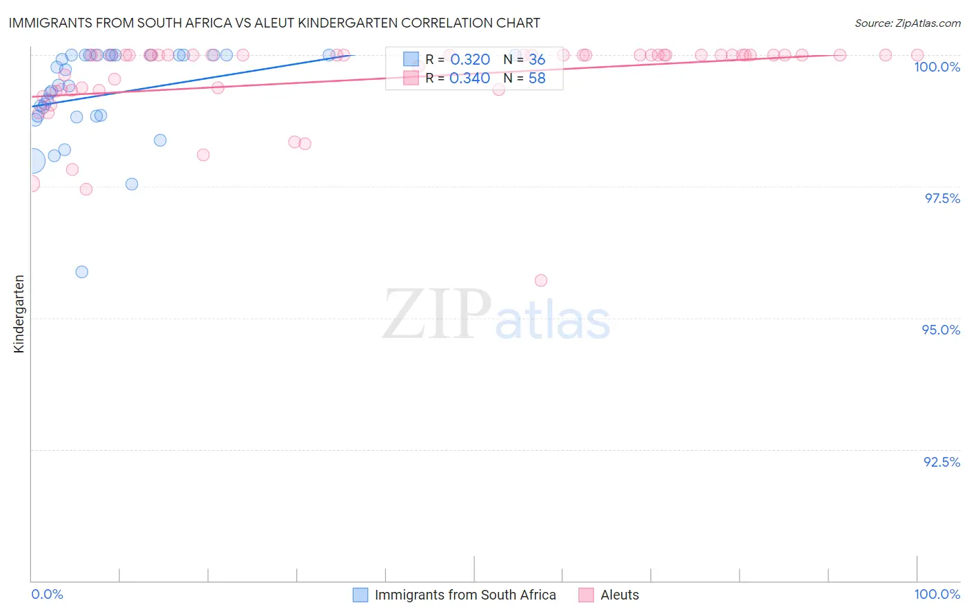 Immigrants from South Africa vs Aleut Kindergarten