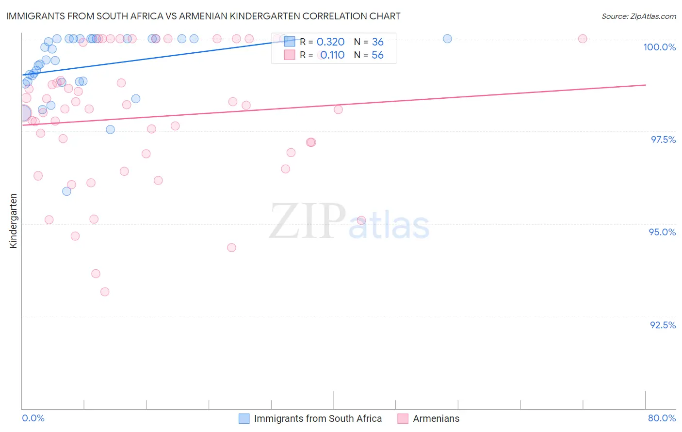 Immigrants from South Africa vs Armenian Kindergarten