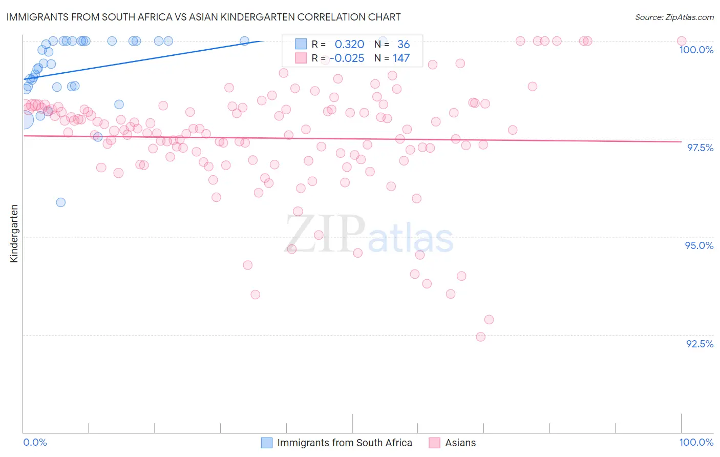 Immigrants from South Africa vs Asian Kindergarten