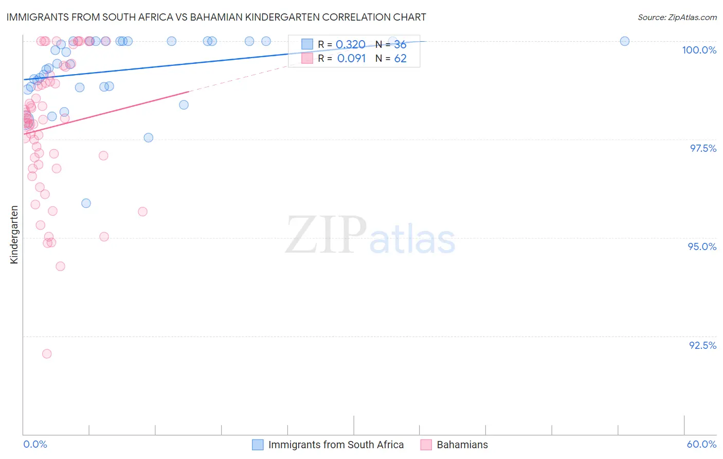 Immigrants from South Africa vs Bahamian Kindergarten