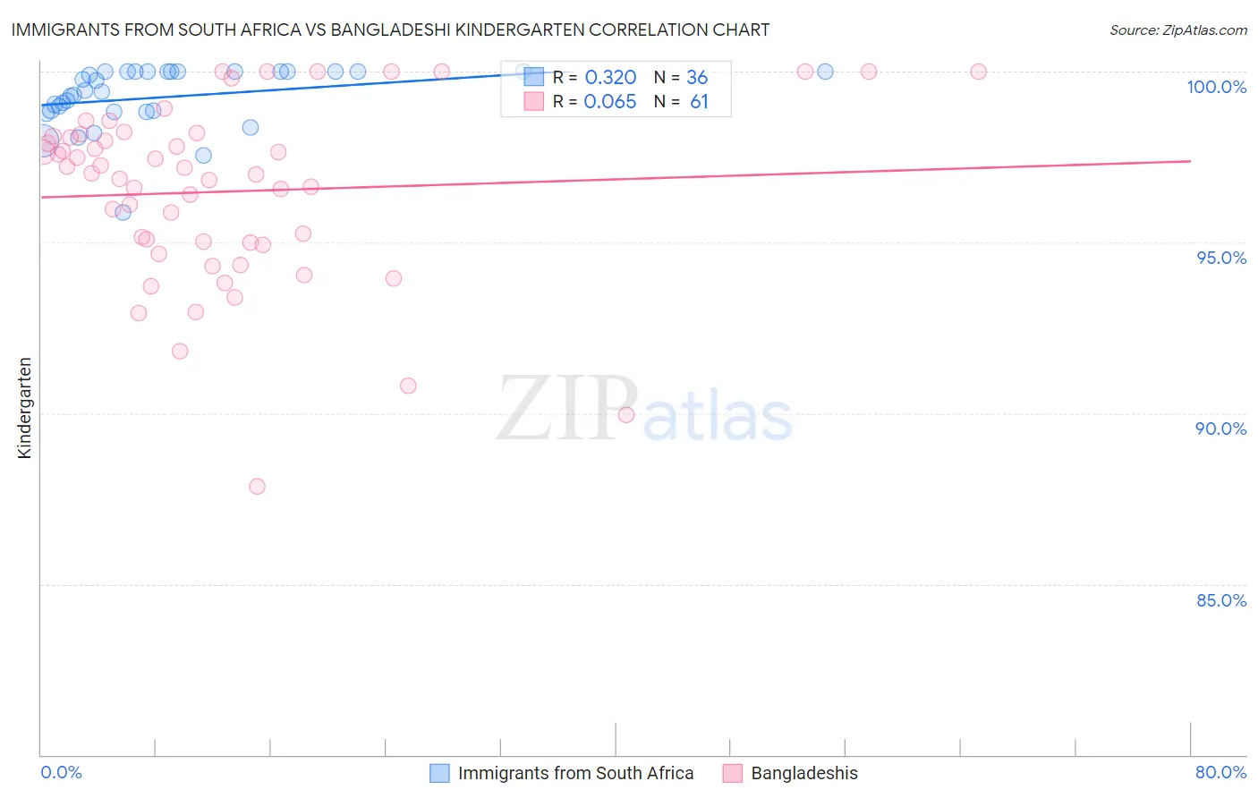 Immigrants from South Africa vs Bangladeshi Kindergarten