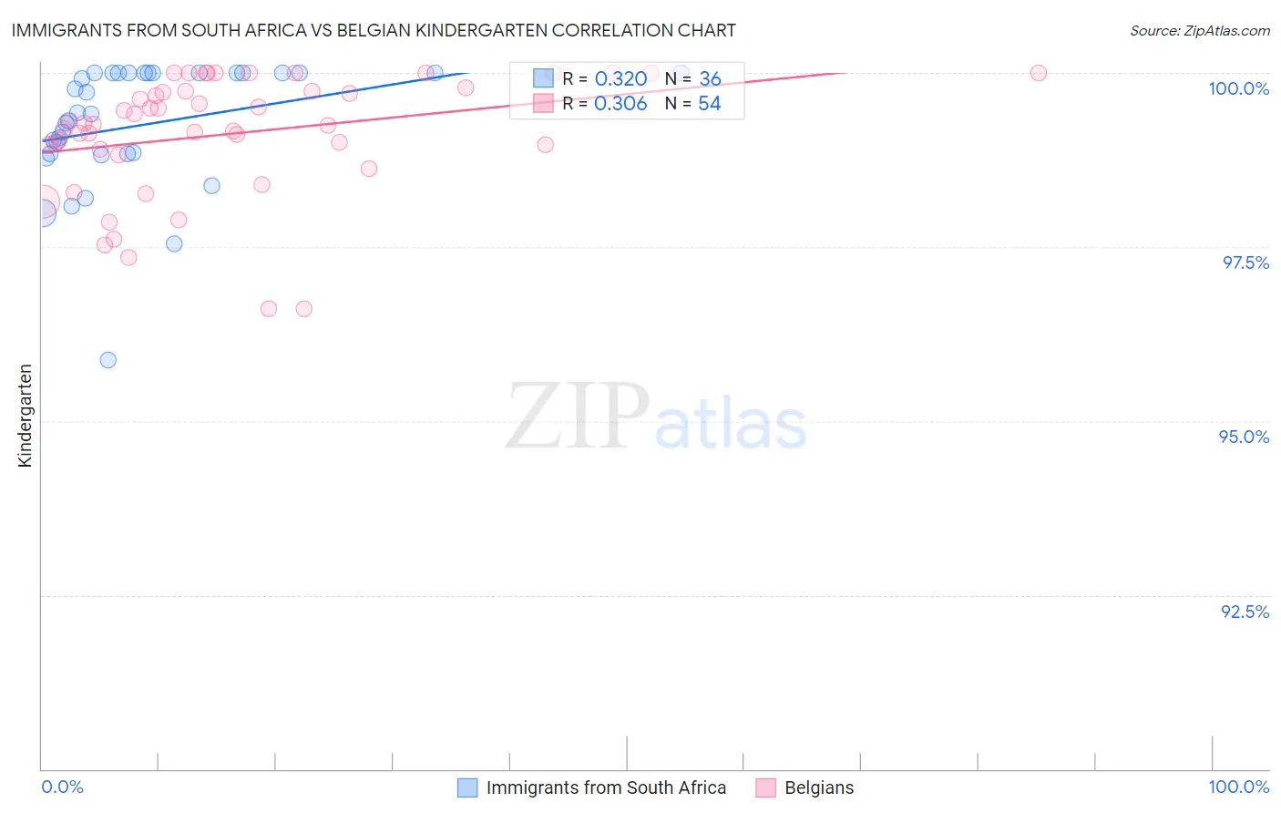 Immigrants from South Africa vs Belgian Kindergarten