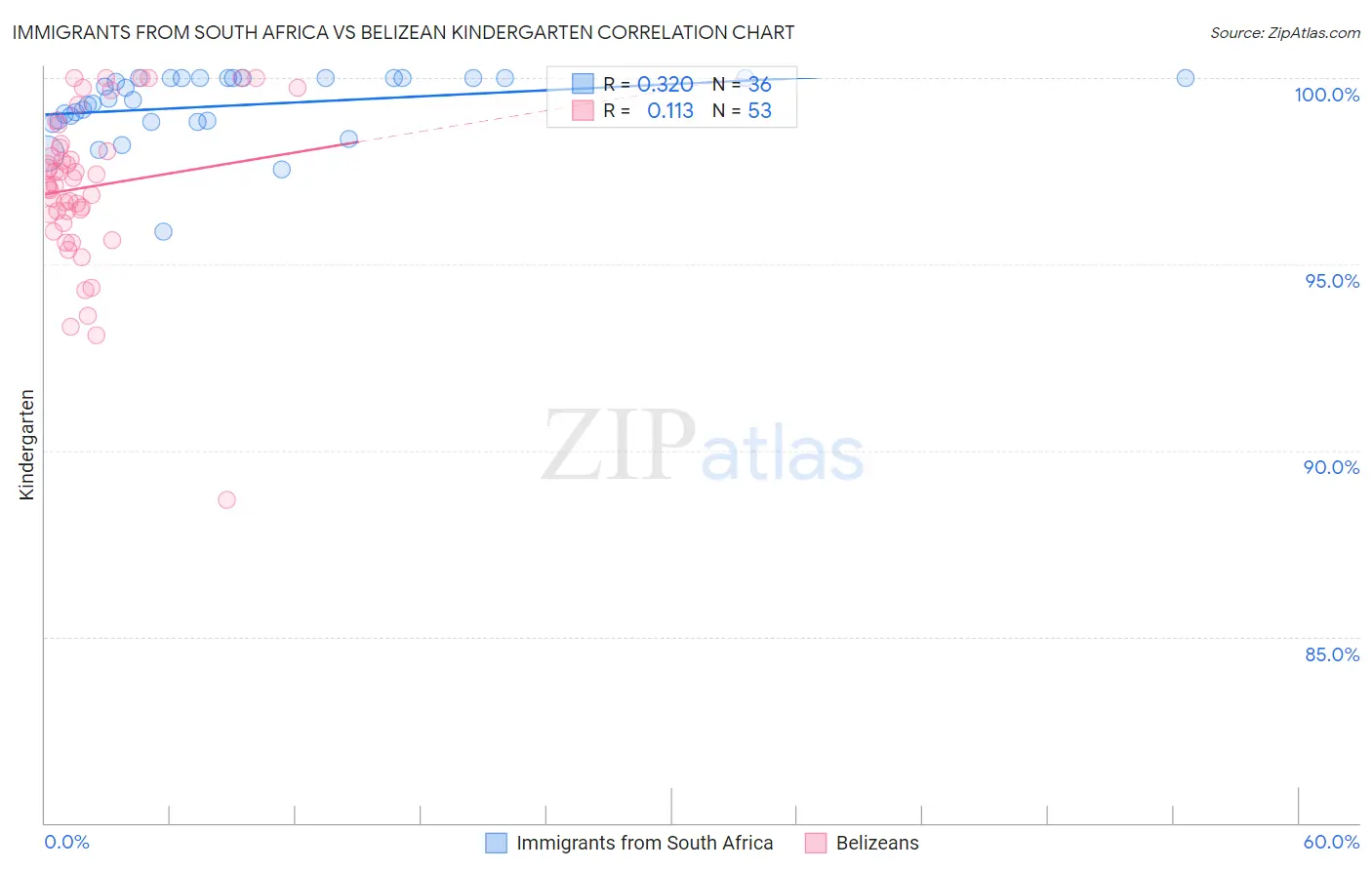 Immigrants from South Africa vs Belizean Kindergarten