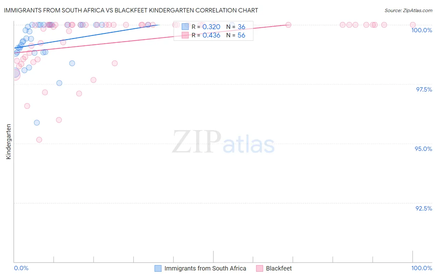 Immigrants from South Africa vs Blackfeet Kindergarten