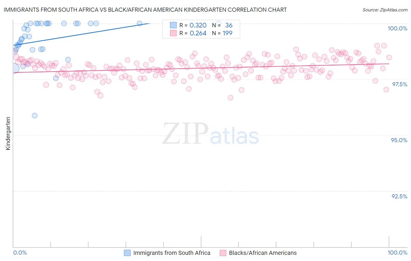 Immigrants from South Africa vs Black/African American Kindergarten