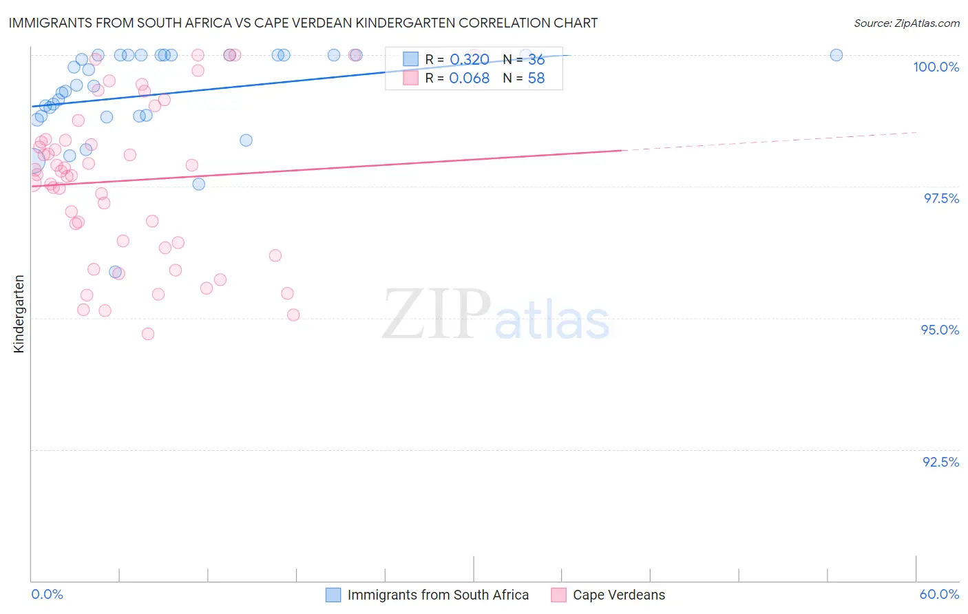 Immigrants from South Africa vs Cape Verdean Kindergarten