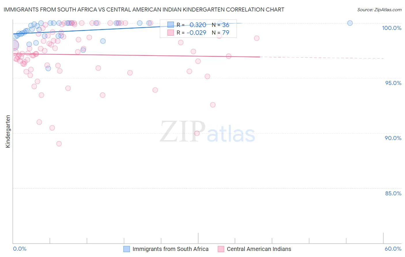 Immigrants from South Africa vs Central American Indian Kindergarten