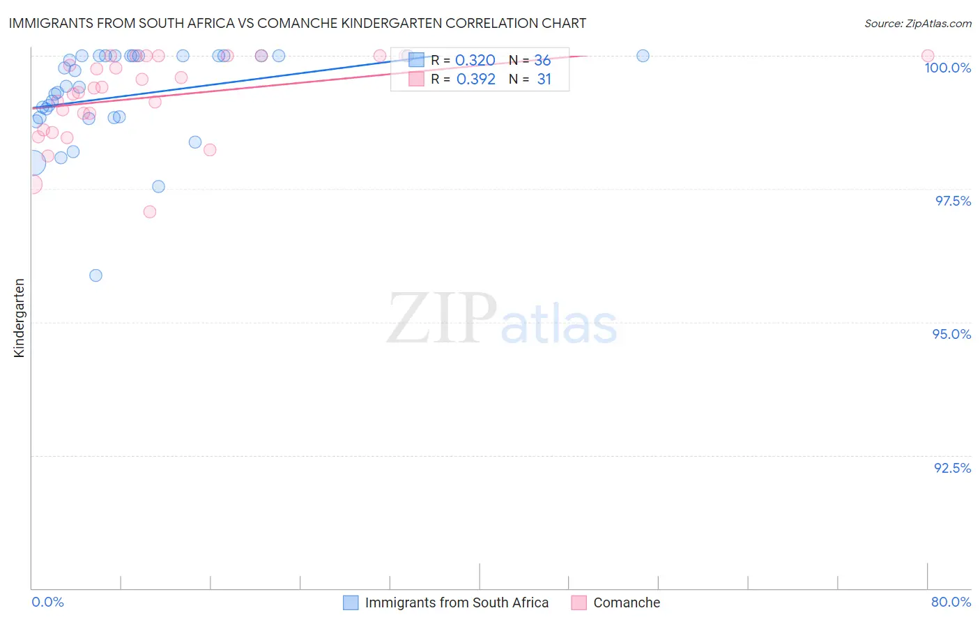 Immigrants from South Africa vs Comanche Kindergarten