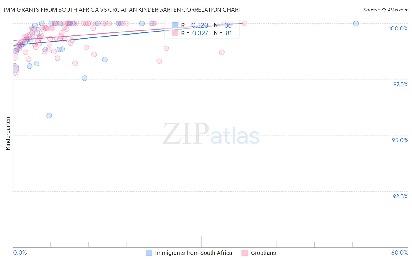 Immigrants from South Africa vs Croatian Kindergarten