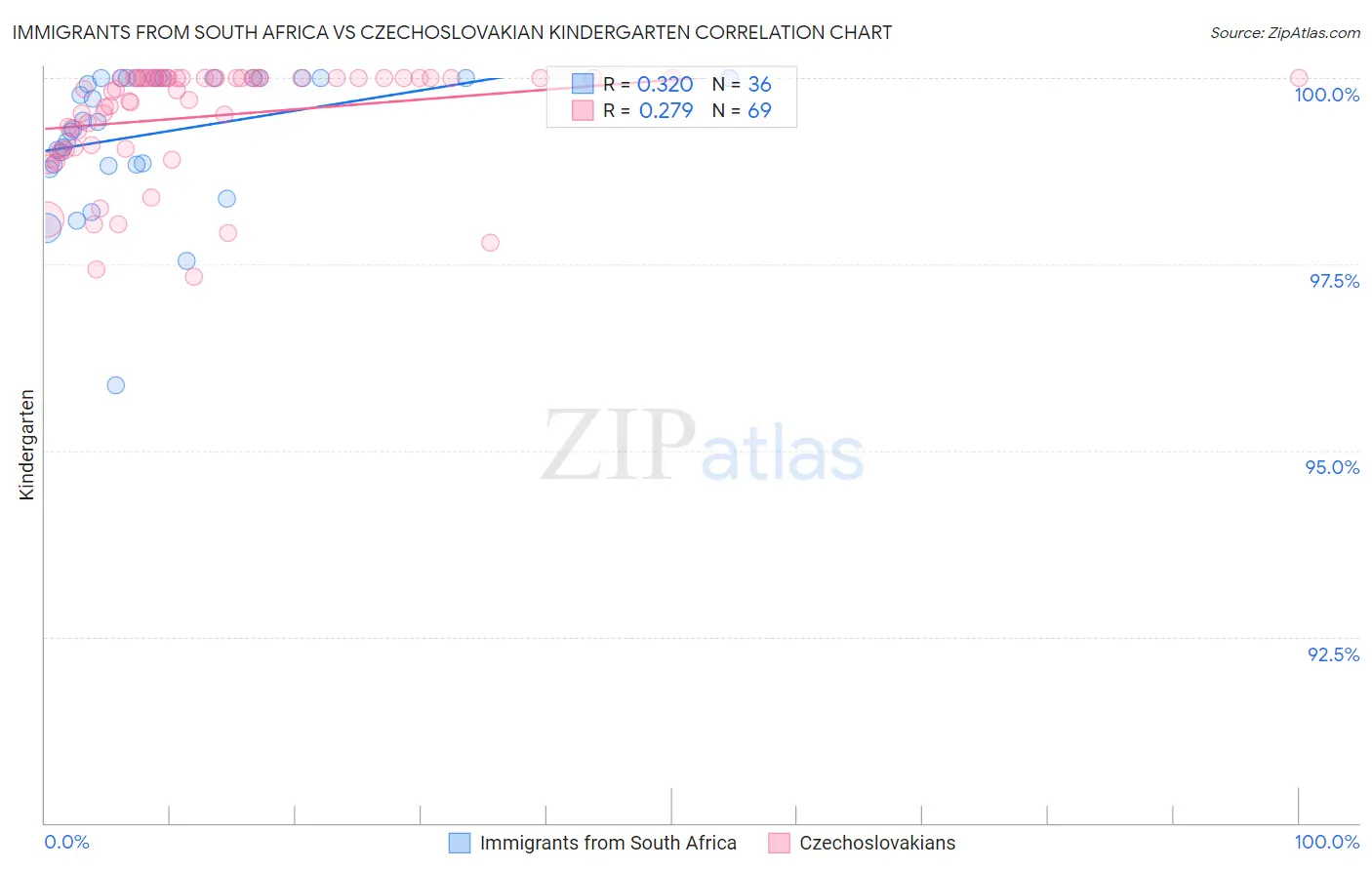 Immigrants from South Africa vs Czechoslovakian Kindergarten