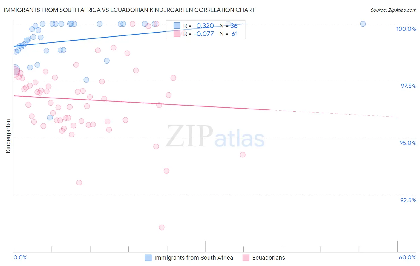 Immigrants from South Africa vs Ecuadorian Kindergarten