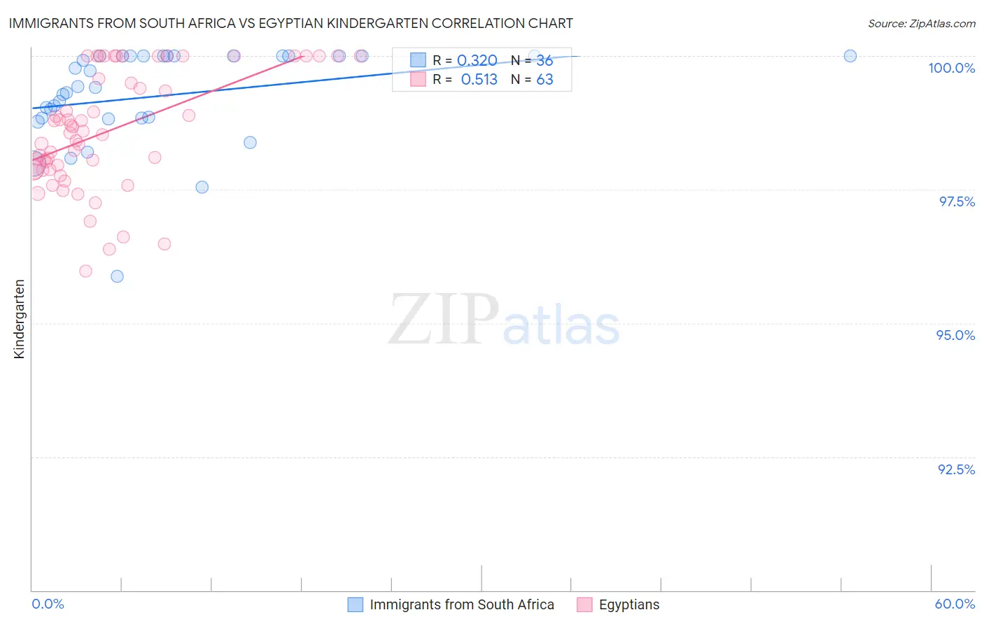 Immigrants from South Africa vs Egyptian Kindergarten