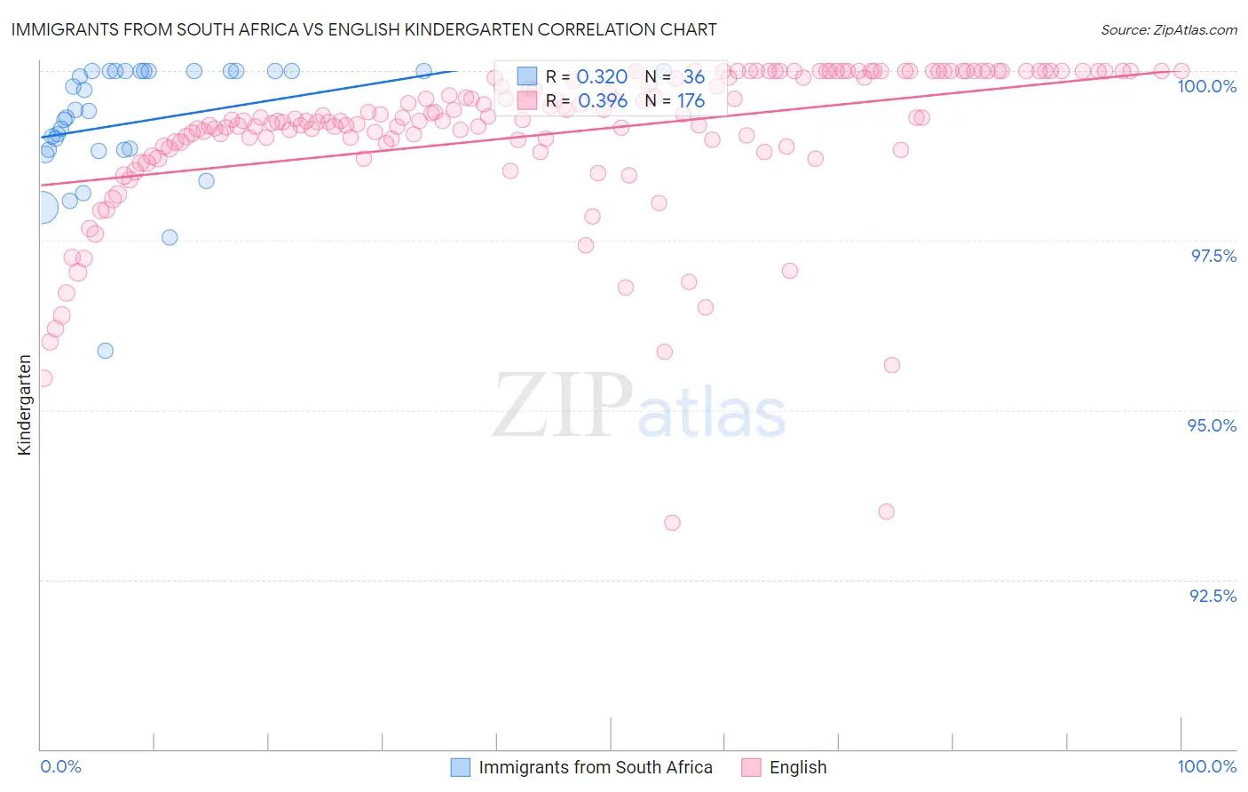 Immigrants from South Africa vs English Kindergarten