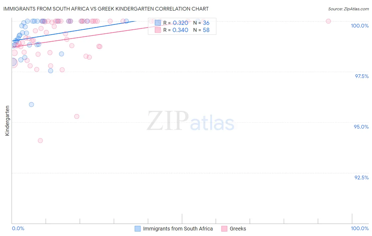 Immigrants from South Africa vs Greek Kindergarten