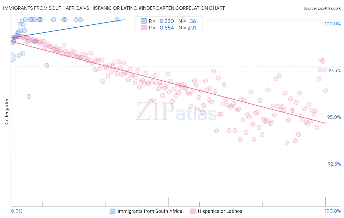 Immigrants from South Africa vs Hispanic or Latino Kindergarten