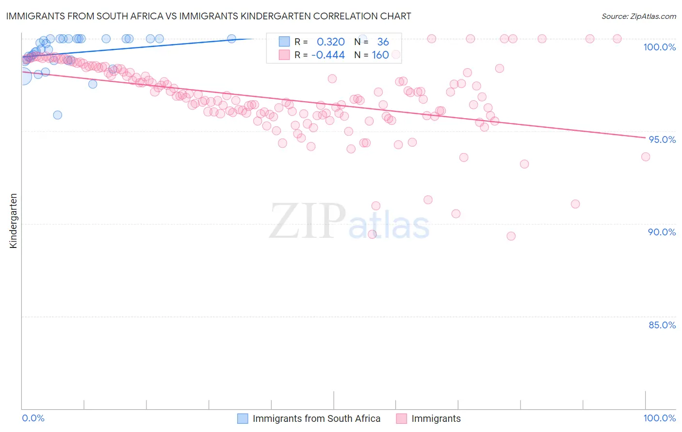 Immigrants from South Africa vs Immigrants Kindergarten