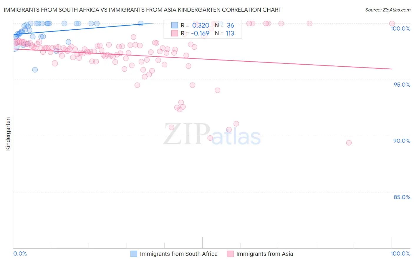 Immigrants from South Africa vs Immigrants from Asia Kindergarten