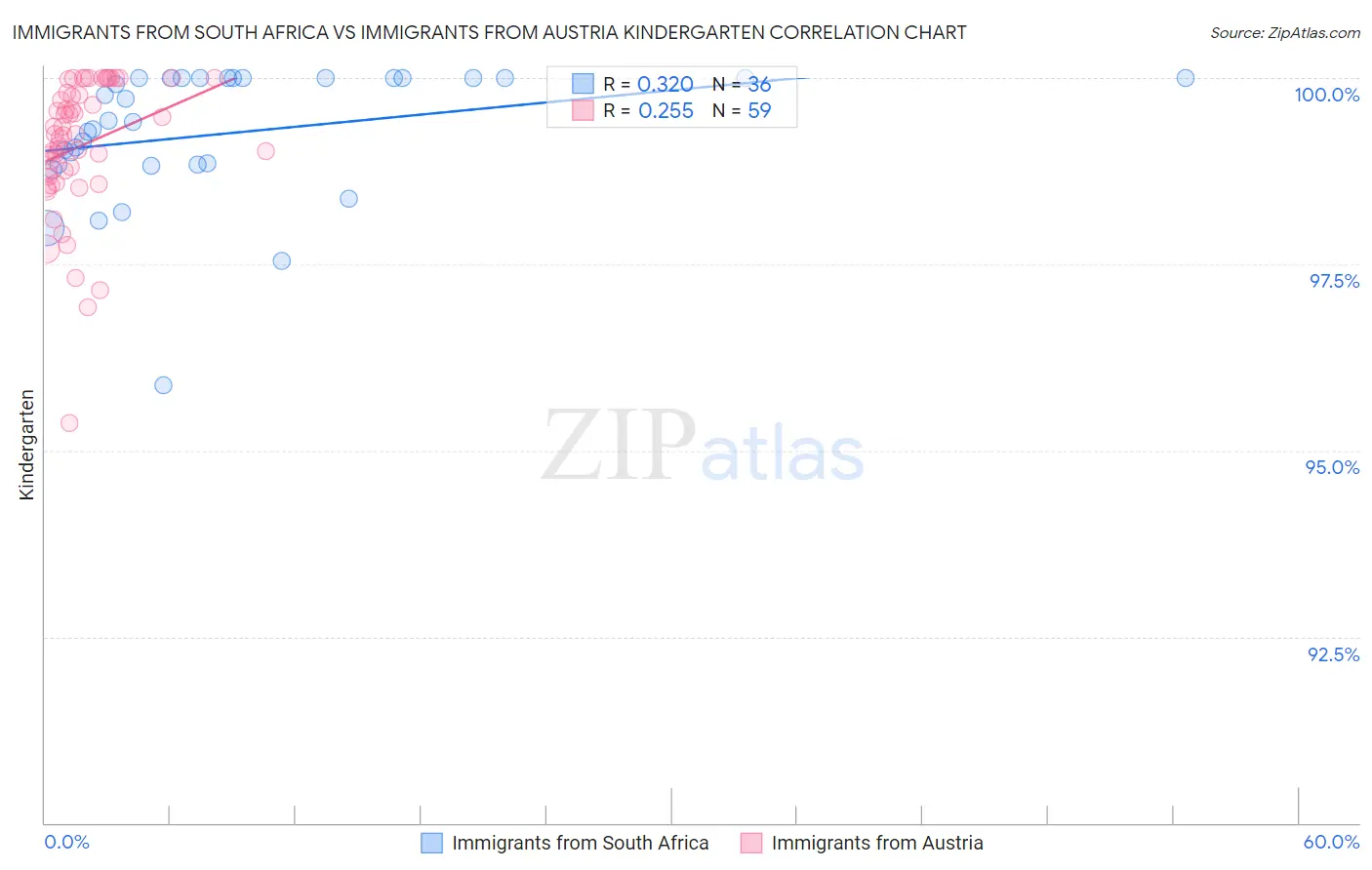 Immigrants from South Africa vs Immigrants from Austria Kindergarten