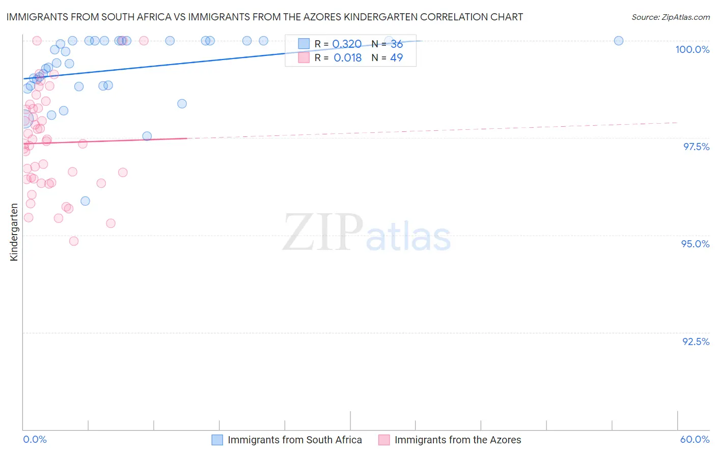 Immigrants from South Africa vs Immigrants from the Azores Kindergarten