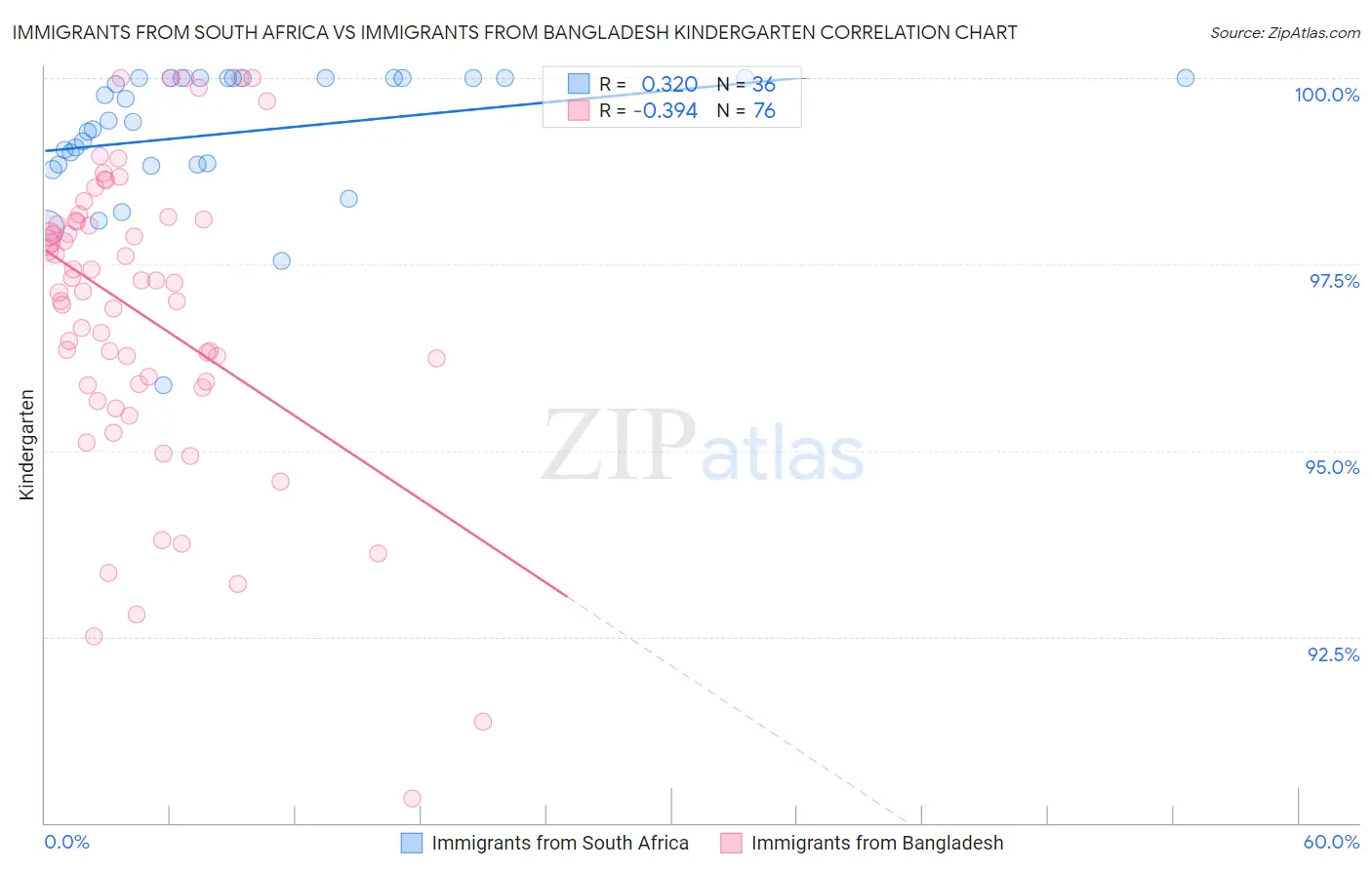 Immigrants from South Africa vs Immigrants from Bangladesh Kindergarten