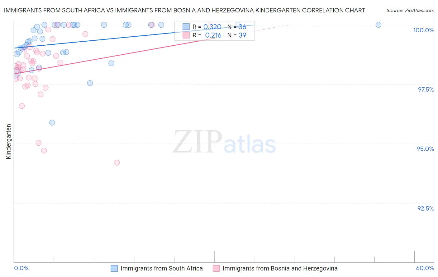 Immigrants from South Africa vs Immigrants from Bosnia and Herzegovina Kindergarten
