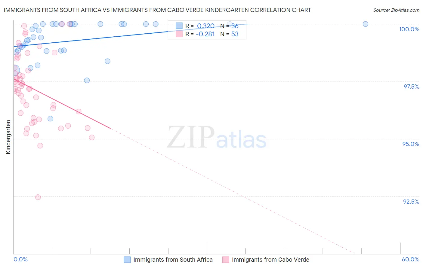 Immigrants from South Africa vs Immigrants from Cabo Verde Kindergarten