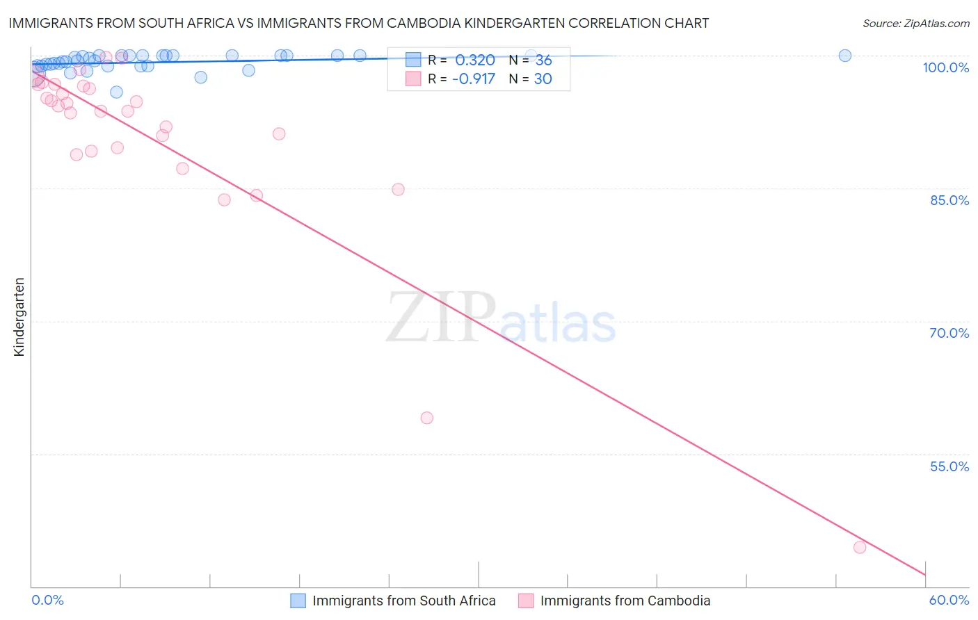 Immigrants from South Africa vs Immigrants from Cambodia Kindergarten