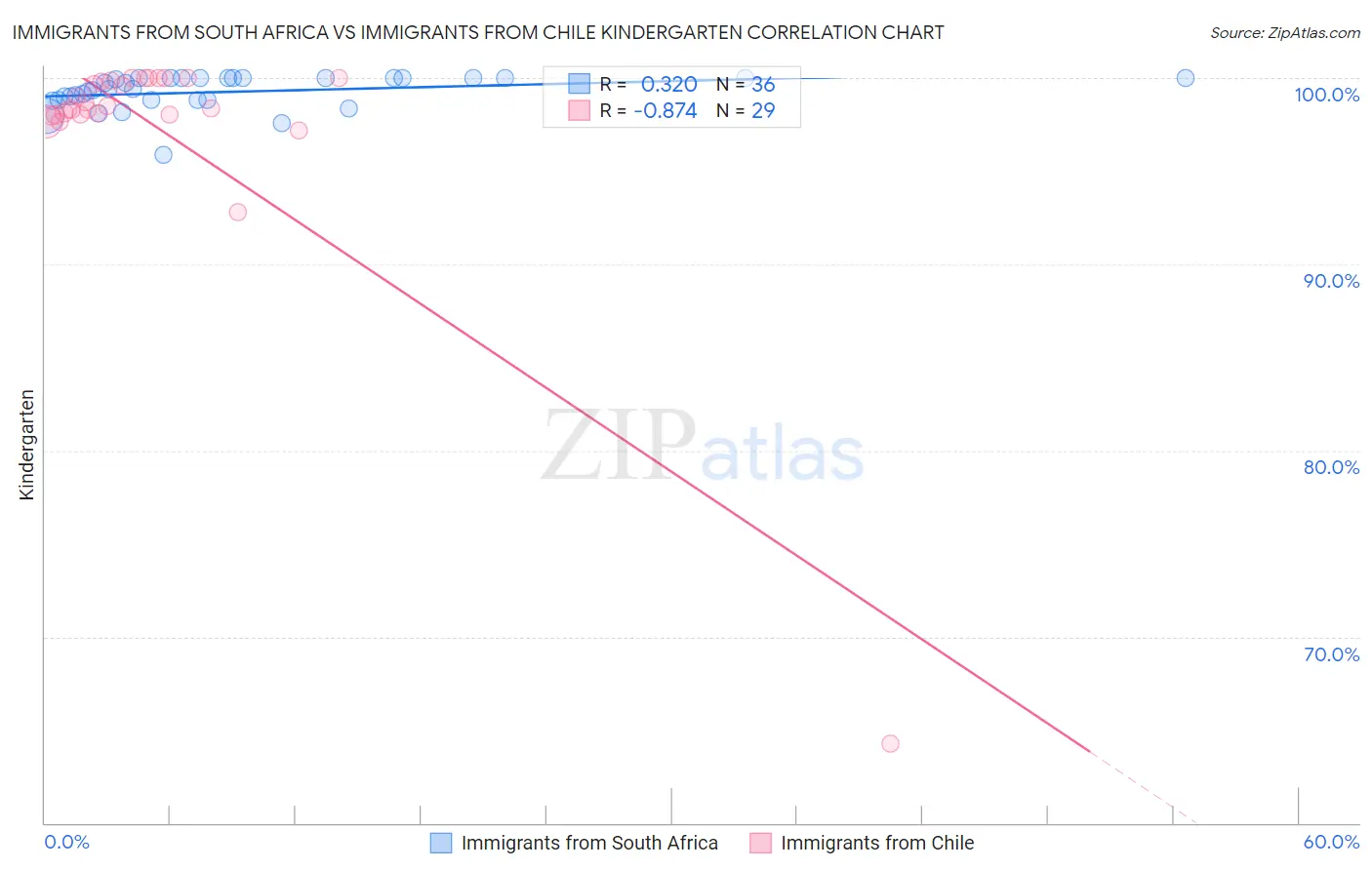 Immigrants from South Africa vs Immigrants from Chile Kindergarten