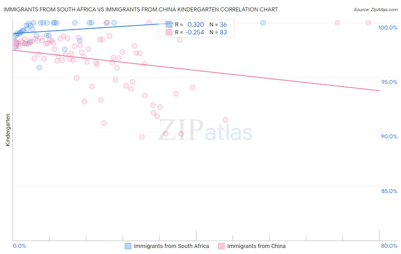 Immigrants from South Africa vs Immigrants from China Kindergarten