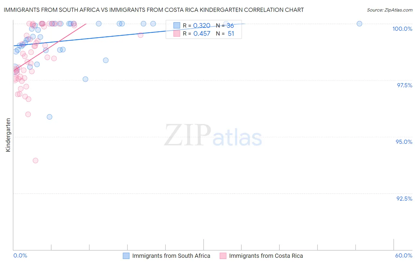 Immigrants from South Africa vs Immigrants from Costa Rica Kindergarten