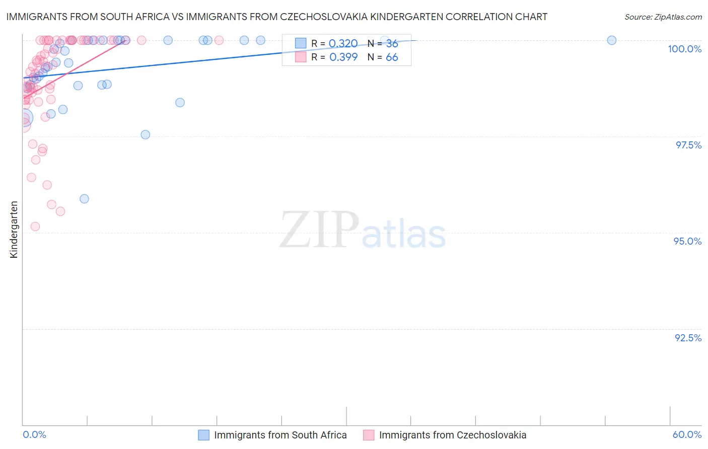 Immigrants from South Africa vs Immigrants from Czechoslovakia Kindergarten