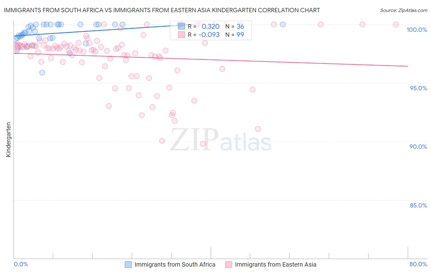 Immigrants from South Africa vs Immigrants from Eastern Asia Kindergarten