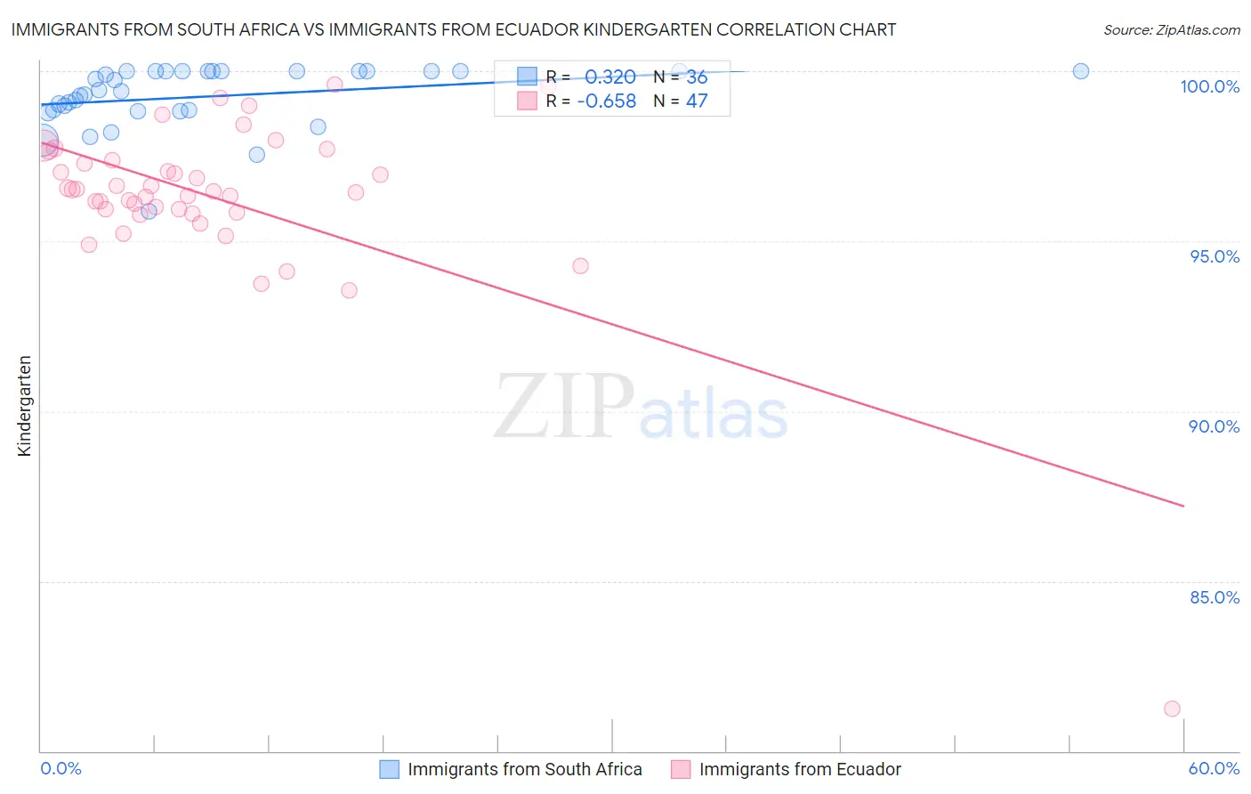 Immigrants from South Africa vs Immigrants from Ecuador Kindergarten