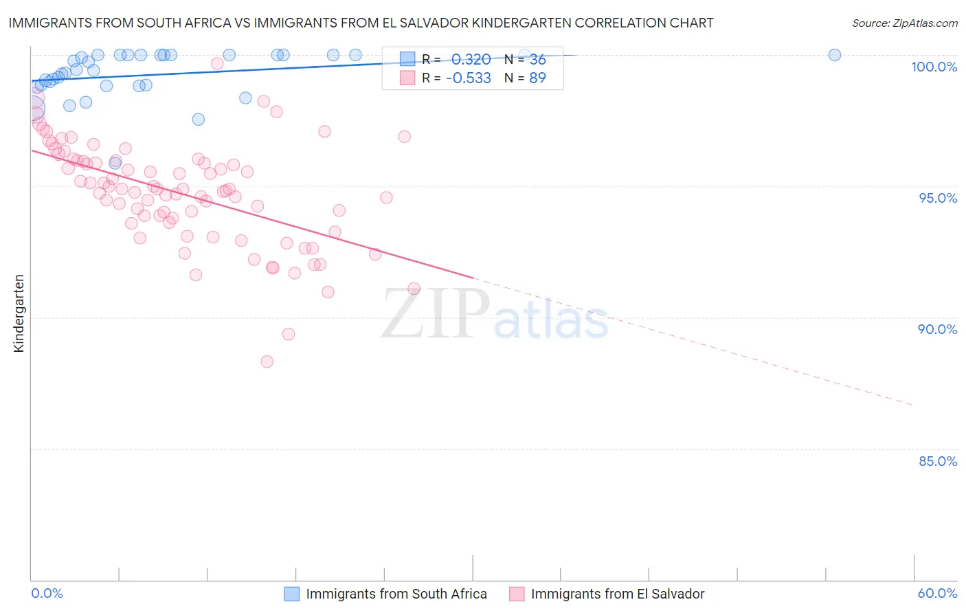 Immigrants from South Africa vs Immigrants from El Salvador Kindergarten