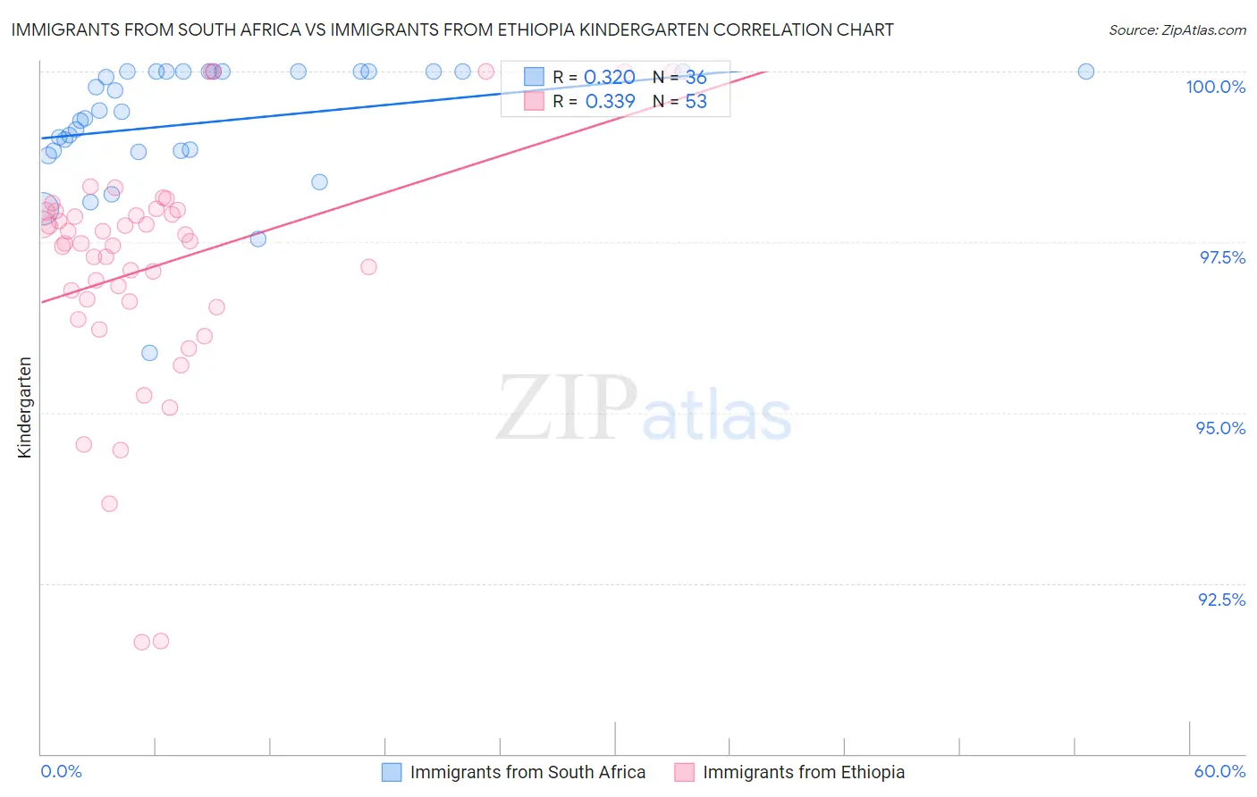 Immigrants from South Africa vs Immigrants from Ethiopia Kindergarten