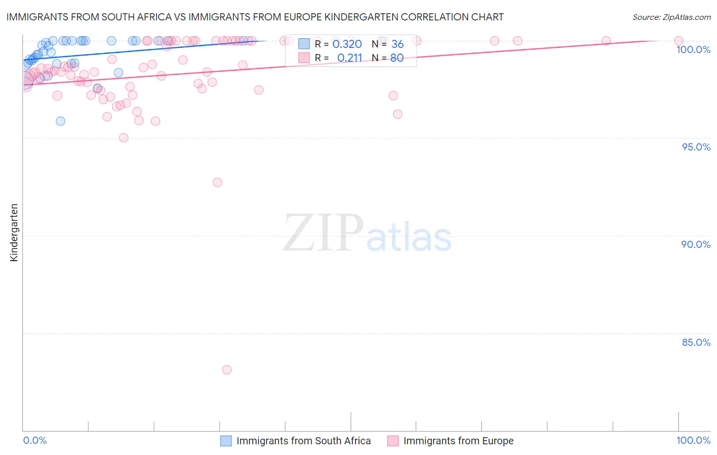 Immigrants from South Africa vs Immigrants from Europe Kindergarten