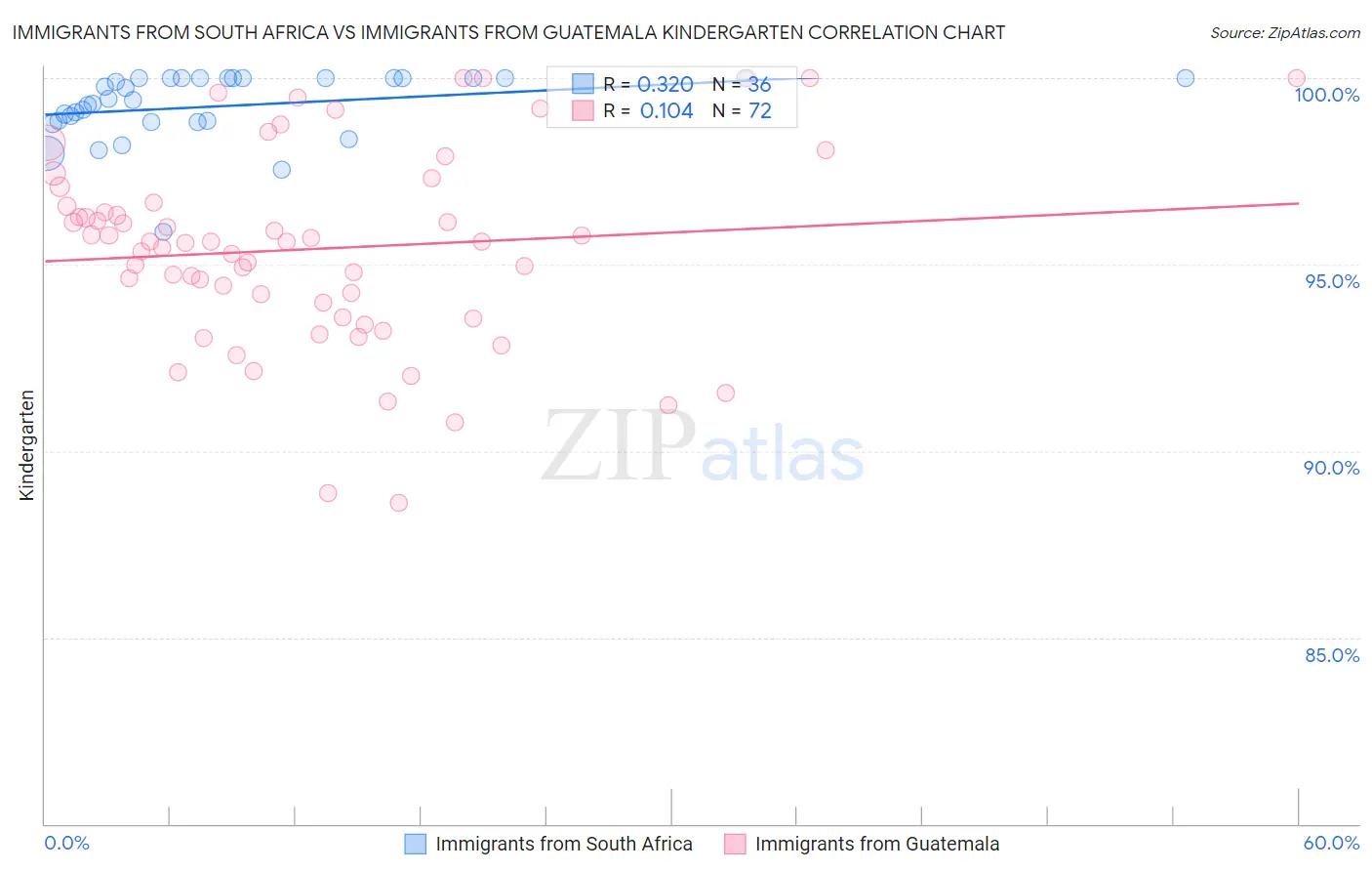 Immigrants from South Africa vs Immigrants from Guatemala Kindergarten