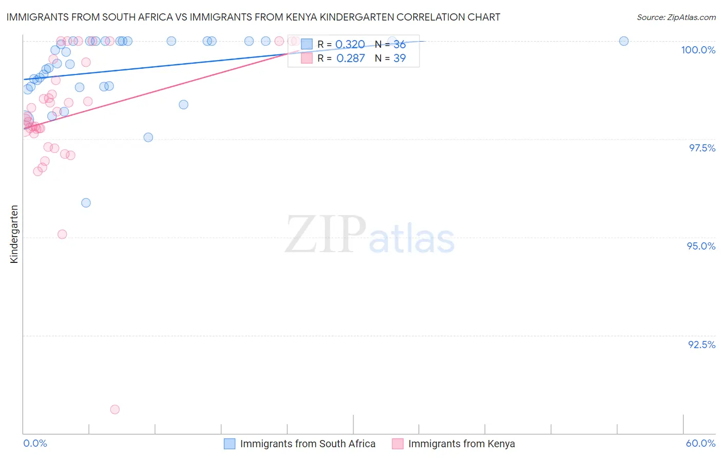 Immigrants from South Africa vs Immigrants from Kenya Kindergarten