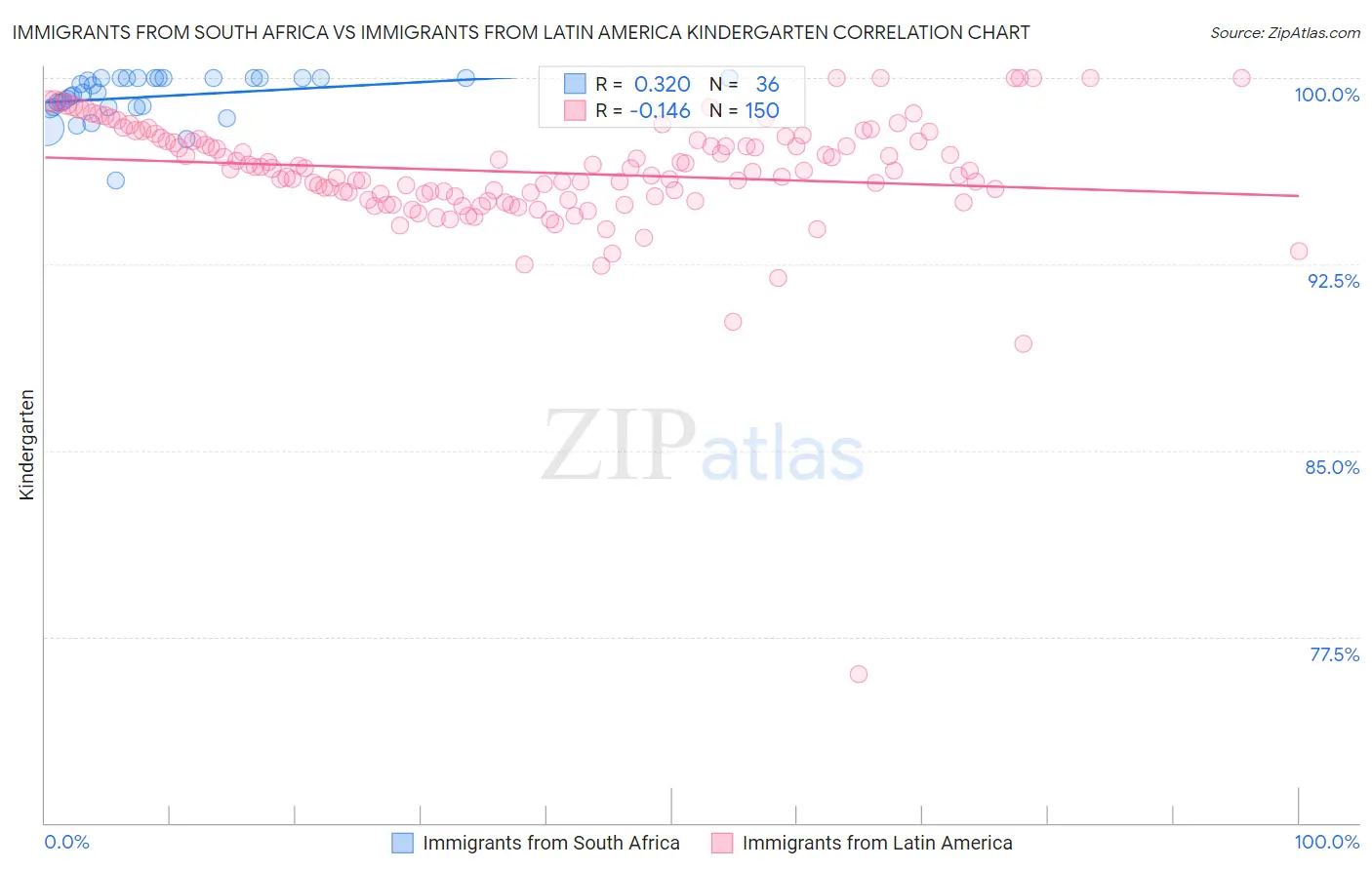 Immigrants from South Africa vs Immigrants from Latin America Kindergarten