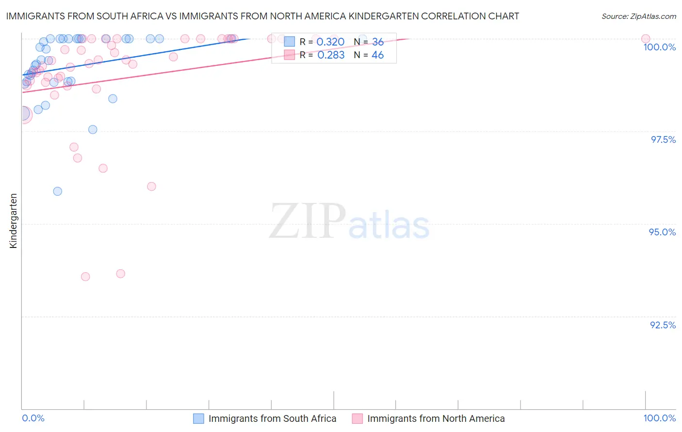 Immigrants from South Africa vs Immigrants from North America Kindergarten