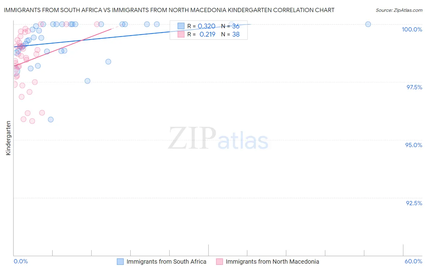 Immigrants from South Africa vs Immigrants from North Macedonia Kindergarten