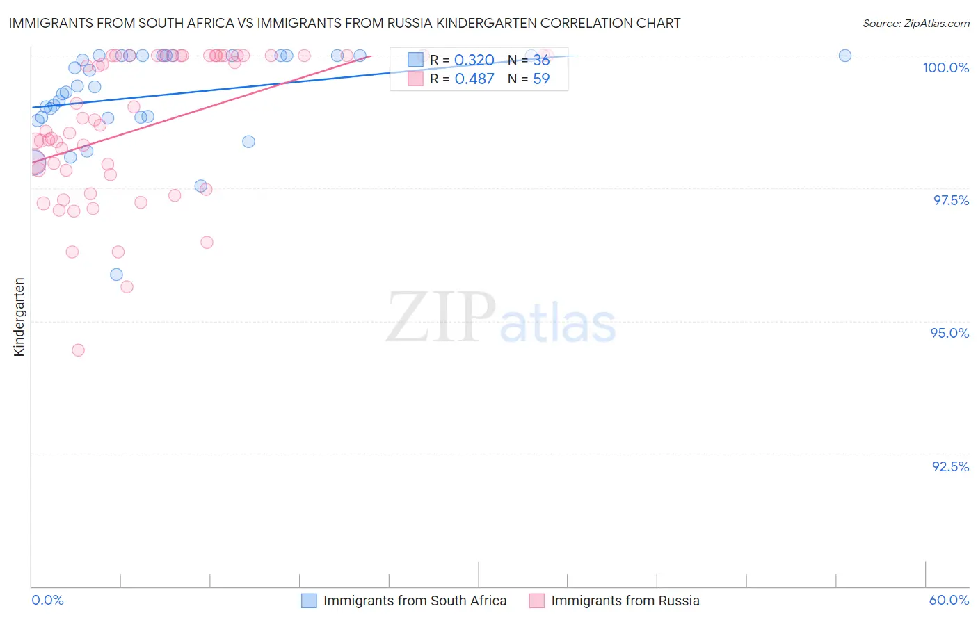 Immigrants from South Africa vs Immigrants from Russia Kindergarten