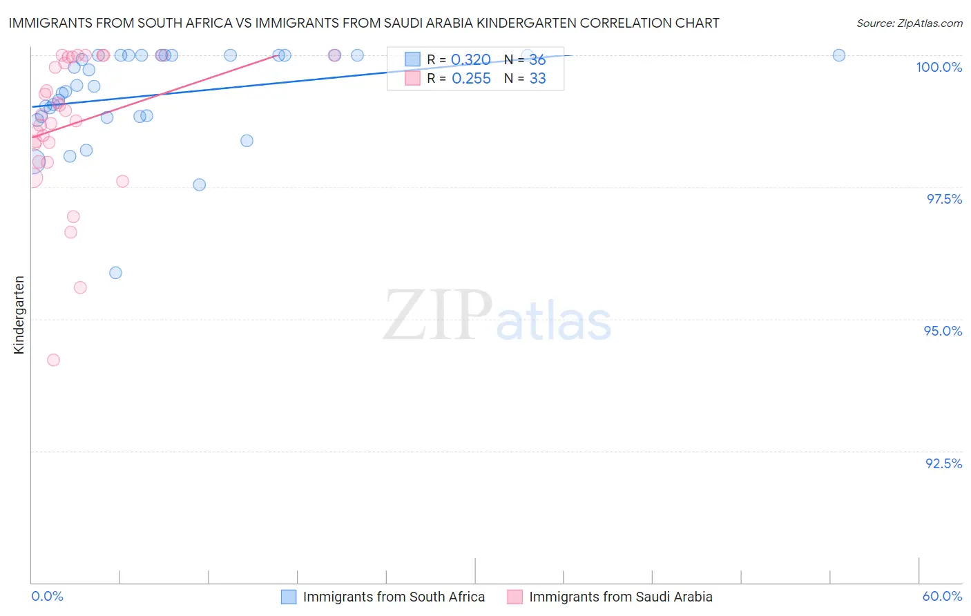 Immigrants from South Africa vs Immigrants from Saudi Arabia Kindergarten