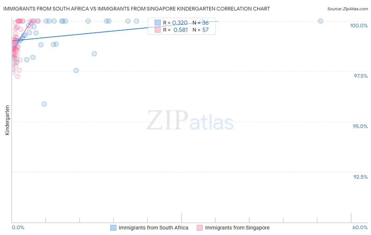 Immigrants from South Africa vs Immigrants from Singapore Kindergarten