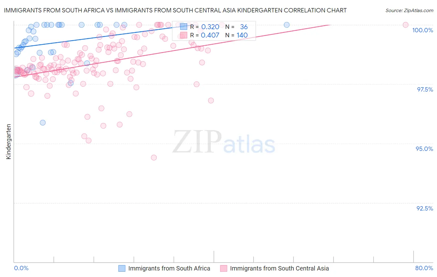 Immigrants from South Africa vs Immigrants from South Central Asia Kindergarten