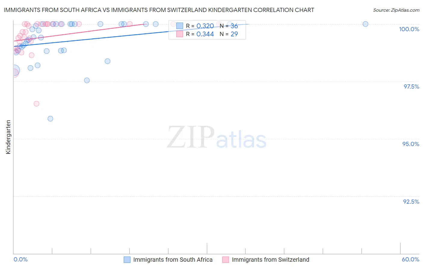 Immigrants from South Africa vs Immigrants from Switzerland Kindergarten