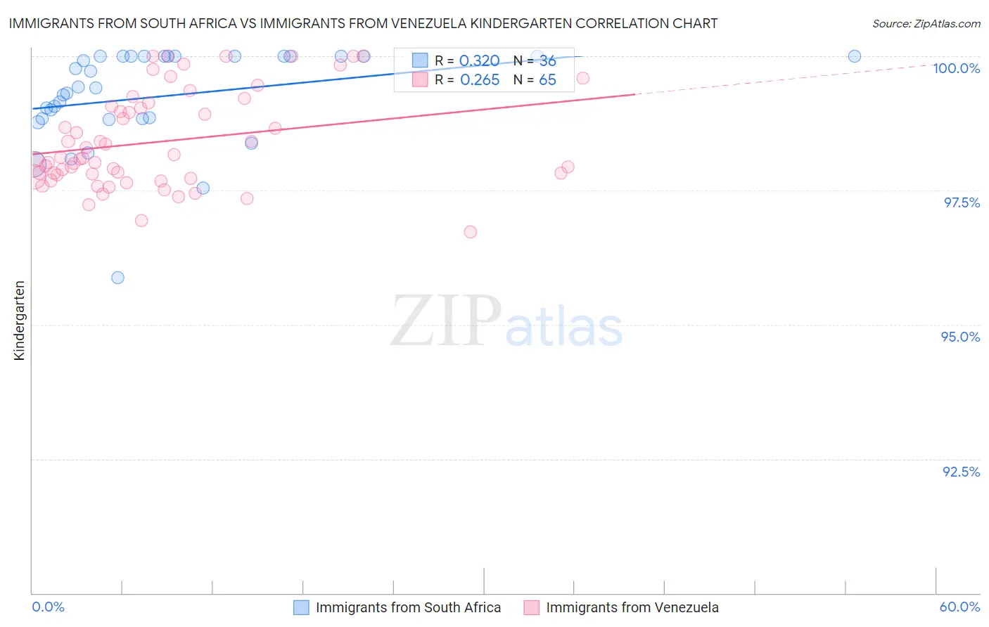 Immigrants from South Africa vs Immigrants from Venezuela Kindergarten